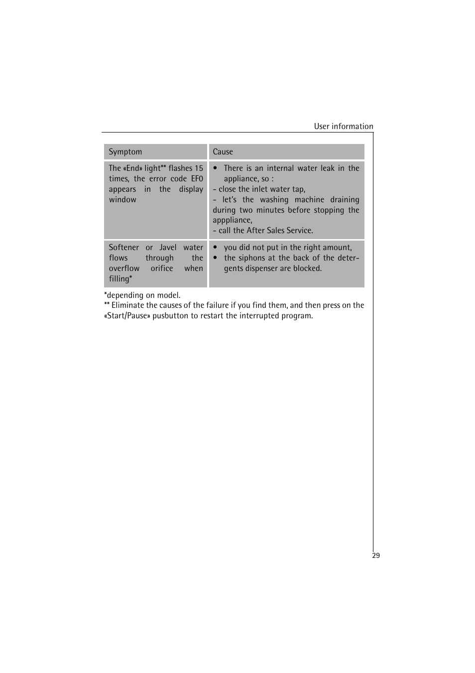 AEG LAVAMAT 47380 User Manual | Page 29 / 36