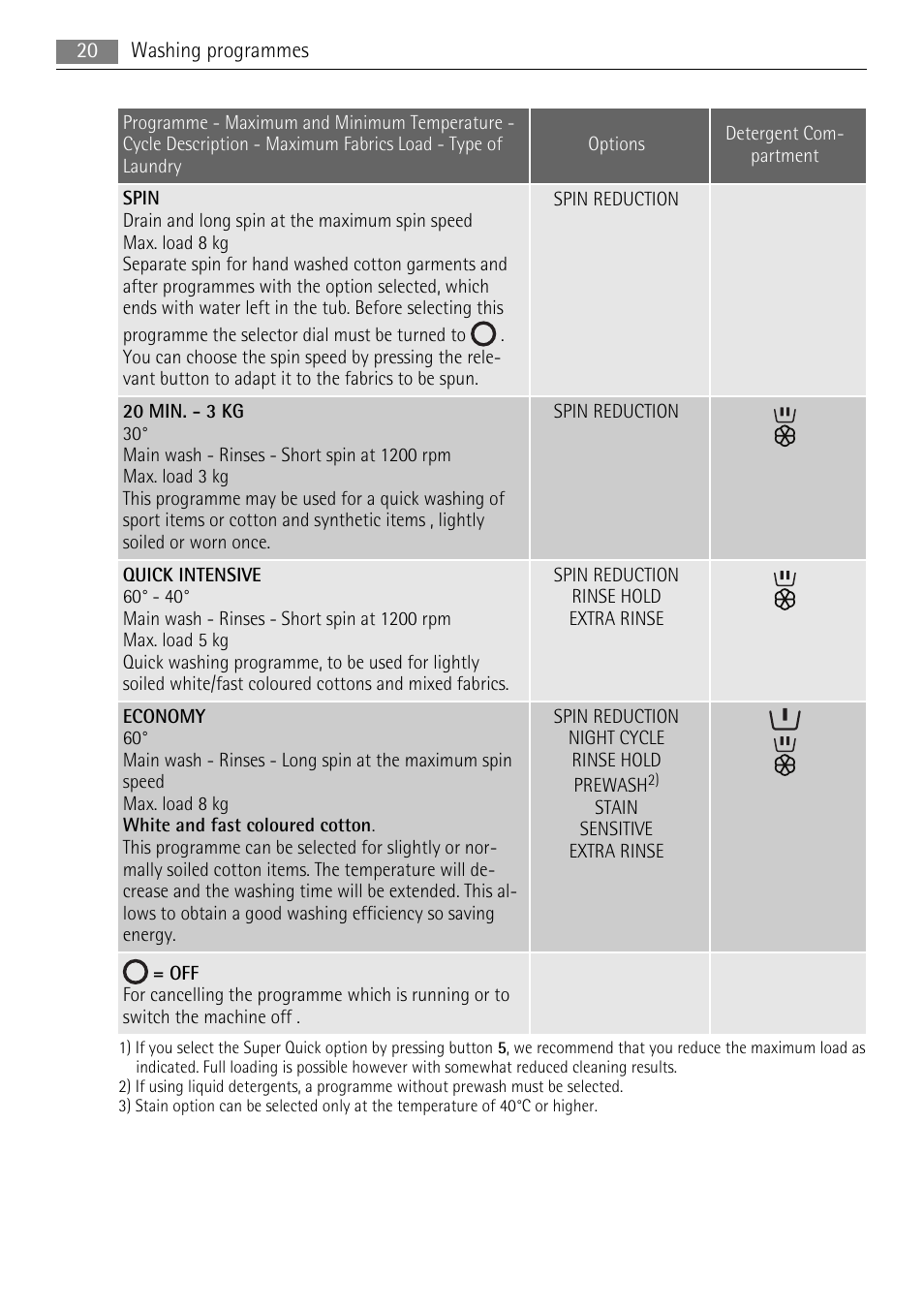 AEG LAVAMAT 16950A3 User Manual | Page 20 / 44