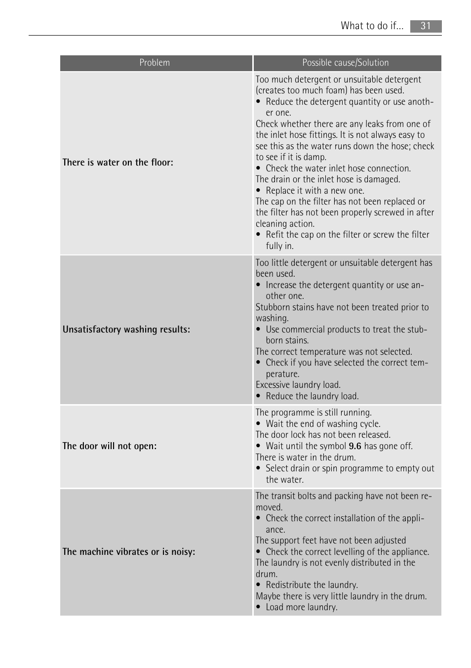 AEG LAVAMAT 16950A3 User Manual | Page 31 / 44