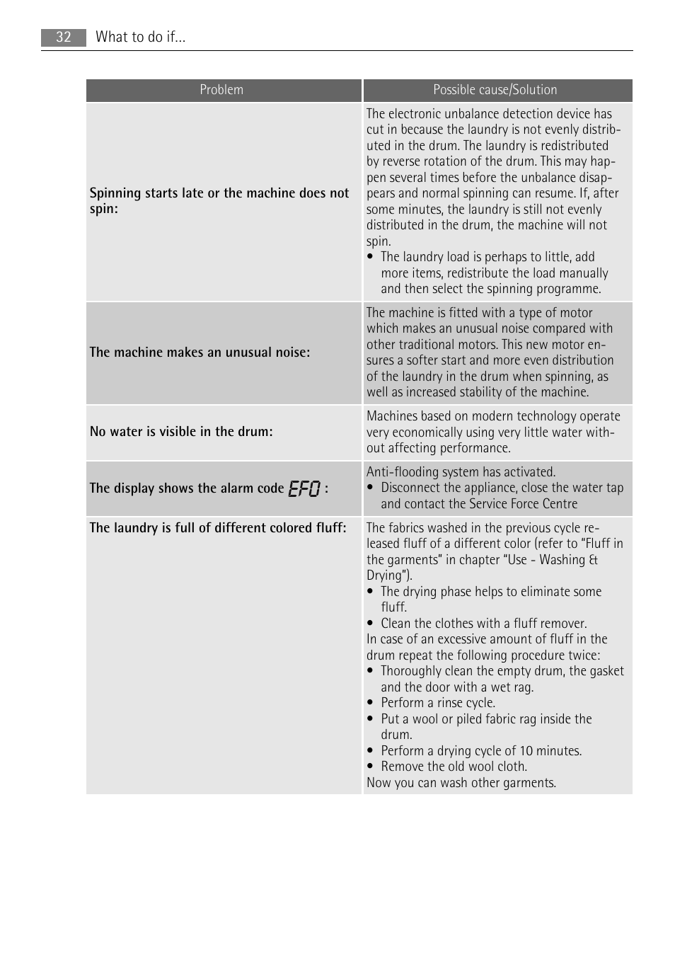 AEG LAVAMAT 16950A3 User Manual | Page 32 / 44