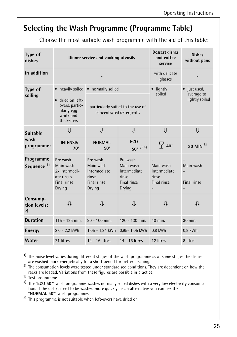 Selecting the wash programme (programme table), Operating instructions | AEG FAVORIT 50730 User Manual | Page 25 / 44