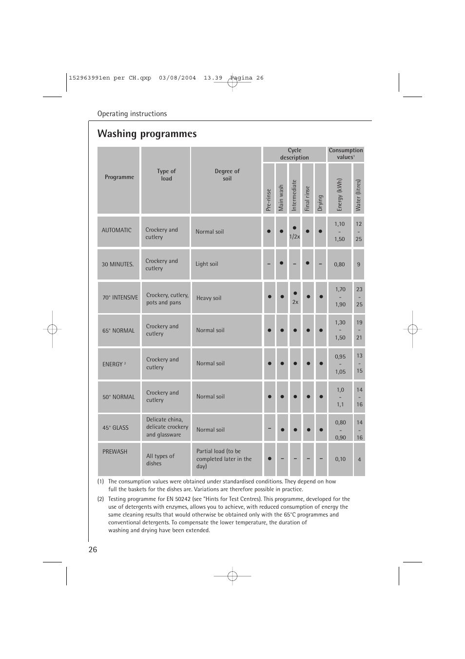 Washing programmes | AEG FAVORIT 88070 VIL, User Manual | Page 26 / 44