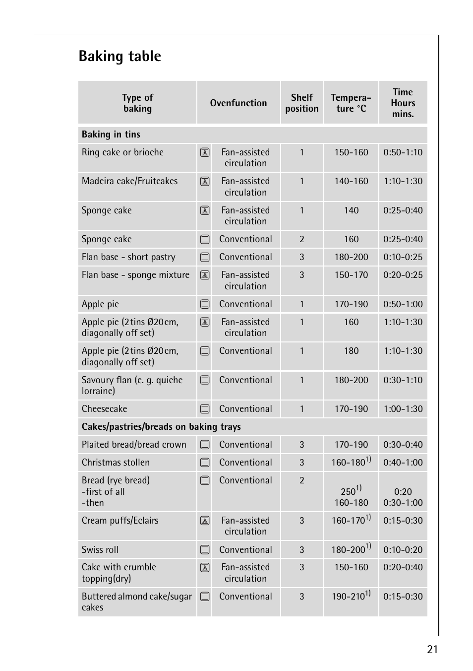 Baking table | AEG 30006FF User Manual | Page 21 / 44