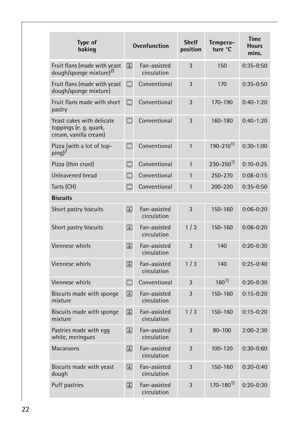 AEG 30006FF User Manual | Page 22 / 44