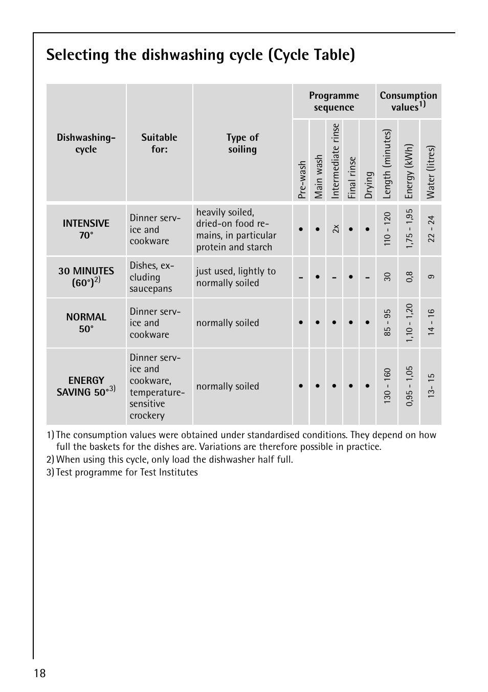 Selecting the dishwashing cycle (cycle table) | AEG FAVORIT 40730 User Manual | Page 18 / 44