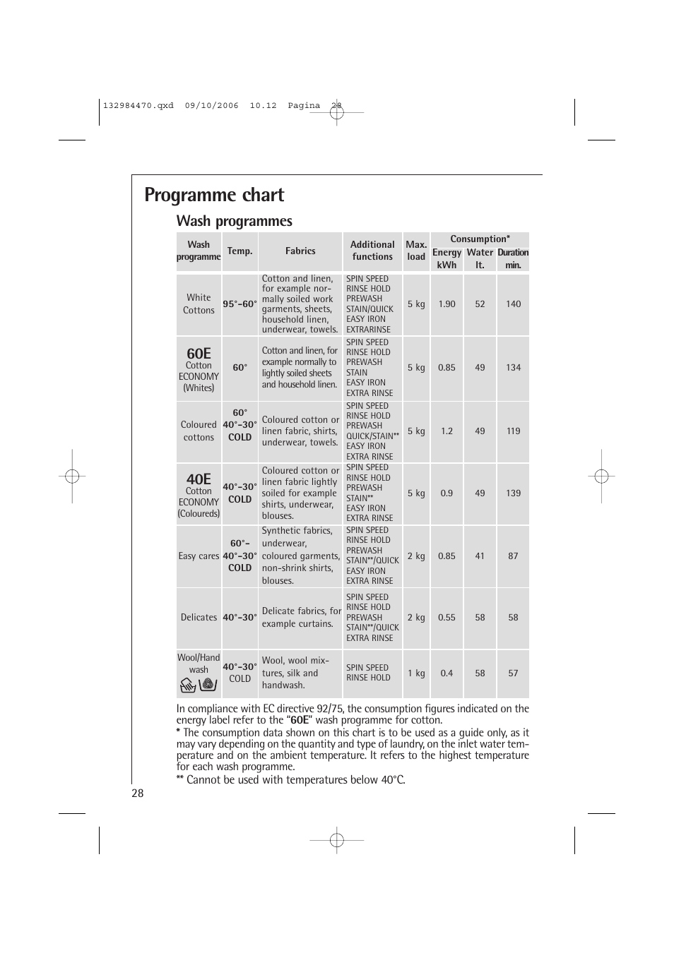 Programme chart, Wash programmes | AEG LAVAMAT L 12510 VI User Manual | Page 28 / 55