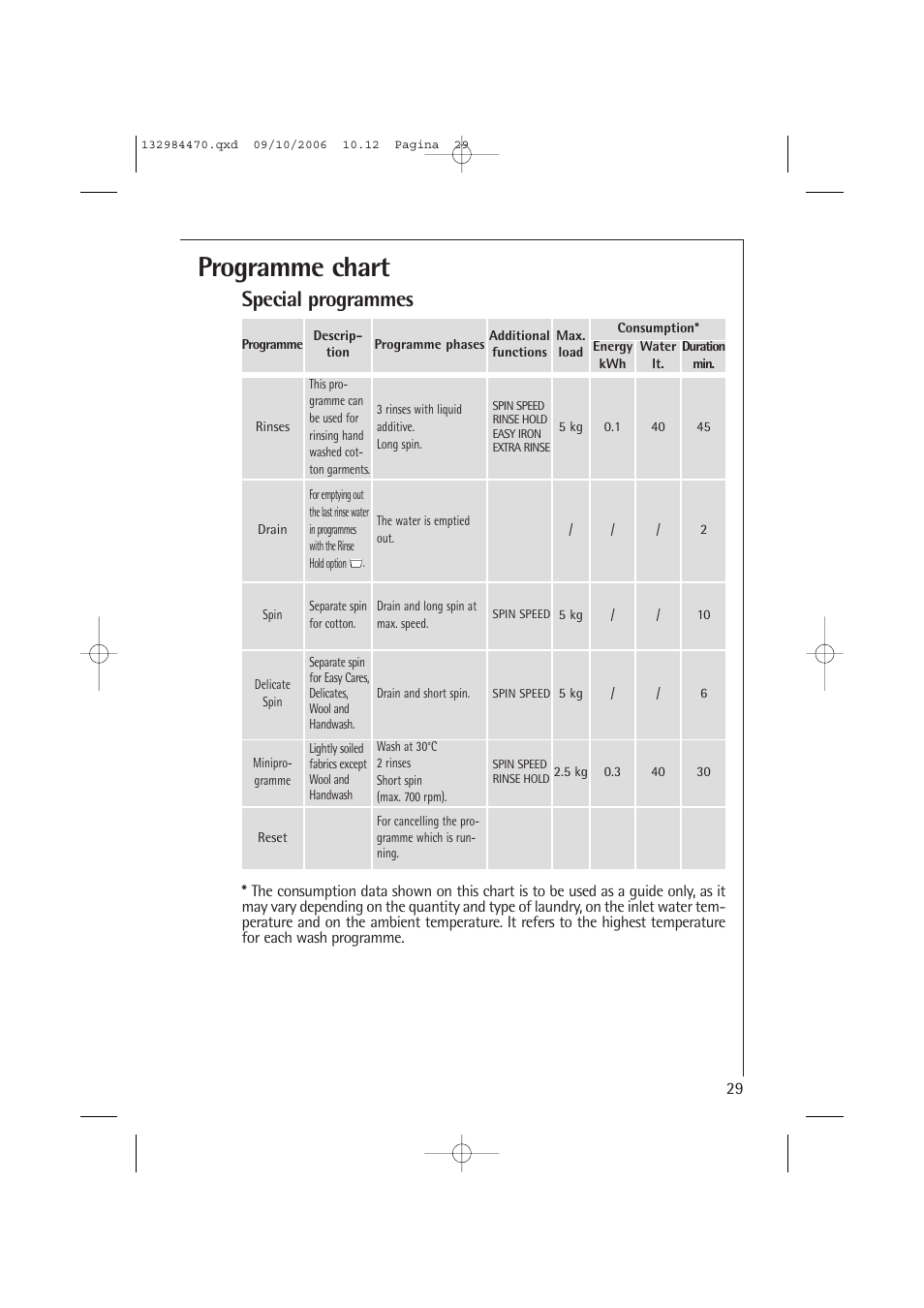 Programme chart, Special programmes | AEG LAVAMAT L 12510 VI User Manual | Page 29 / 55