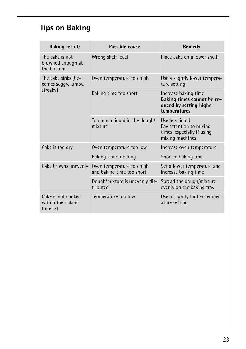 Tips on baking | AEG COMPETENCE B1180-4 User Manual | Page 23 / 44