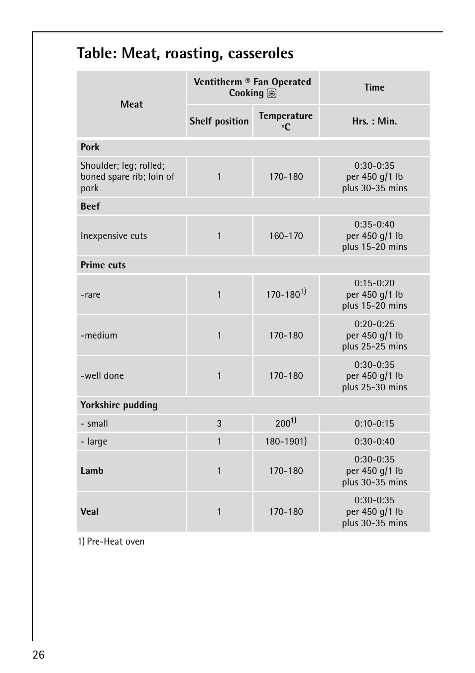 Table: meat, roasting, casseroles | AEG COMPETENCE B1180-4 User Manual | Page 26 / 44