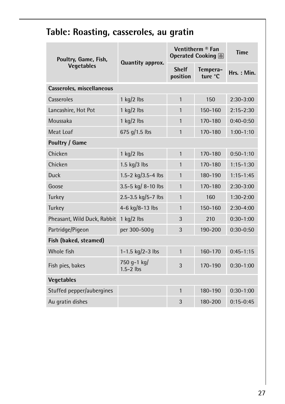 Table: roasting, casseroles, au gratin | AEG COMPETENCE B1180-4 User Manual | Page 27 / 44