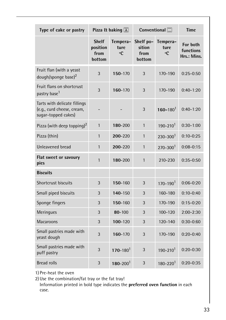 AEG COMPETENCE E4130-1 User Manual | Page 33 / 56