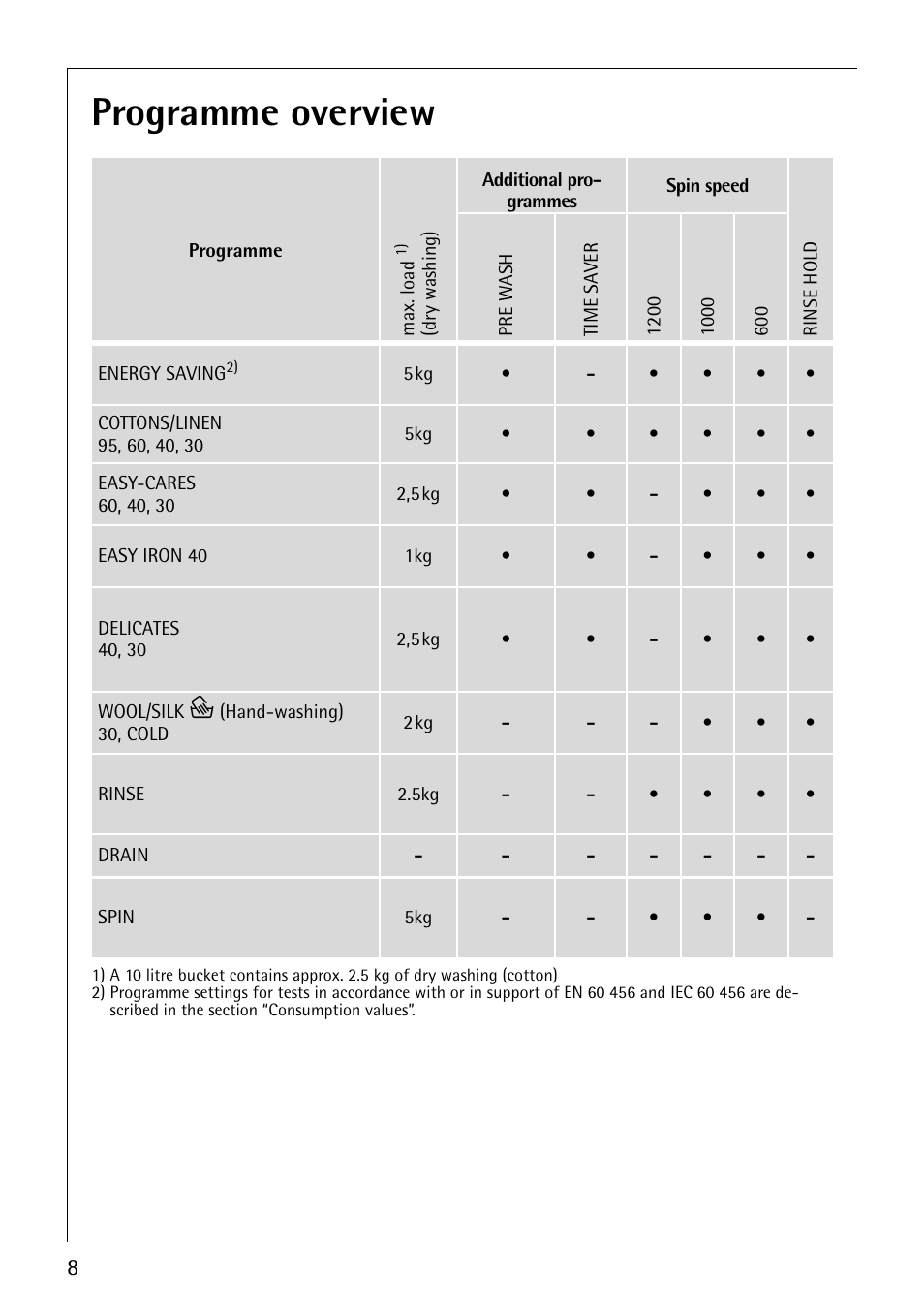 Programme overview | AEG LAVAMAT 52600 User Manual | Page 8 / 36