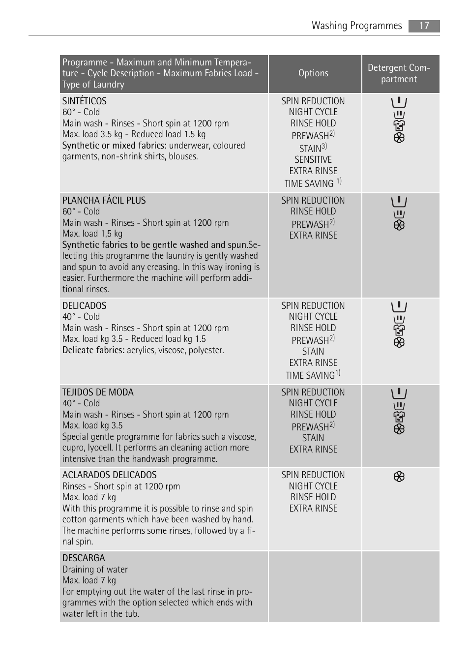 AEG LAVAMAT 72850 M User Manual | Page 17 / 40