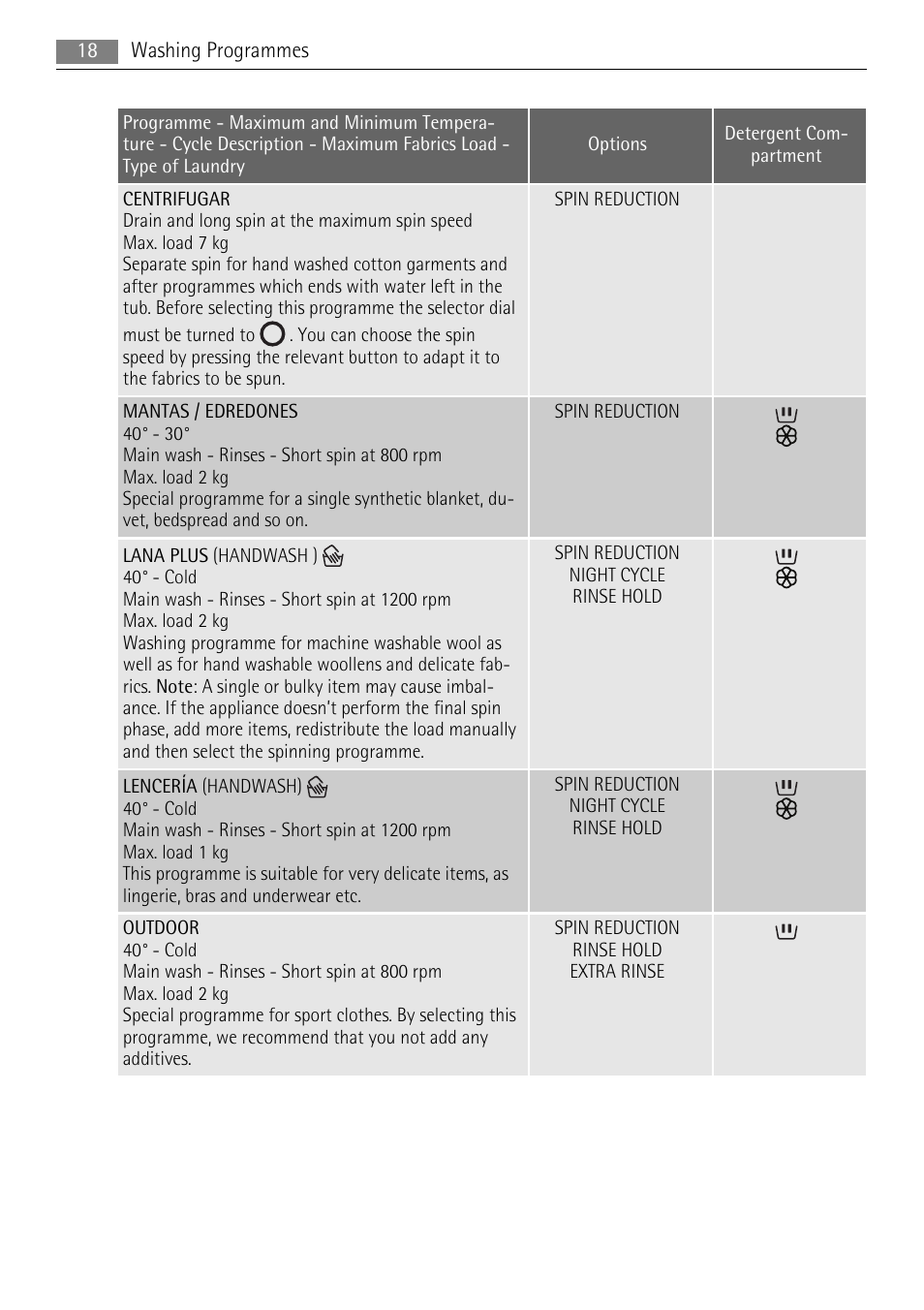 AEG LAVAMAT 72850 M User Manual | Page 18 / 40