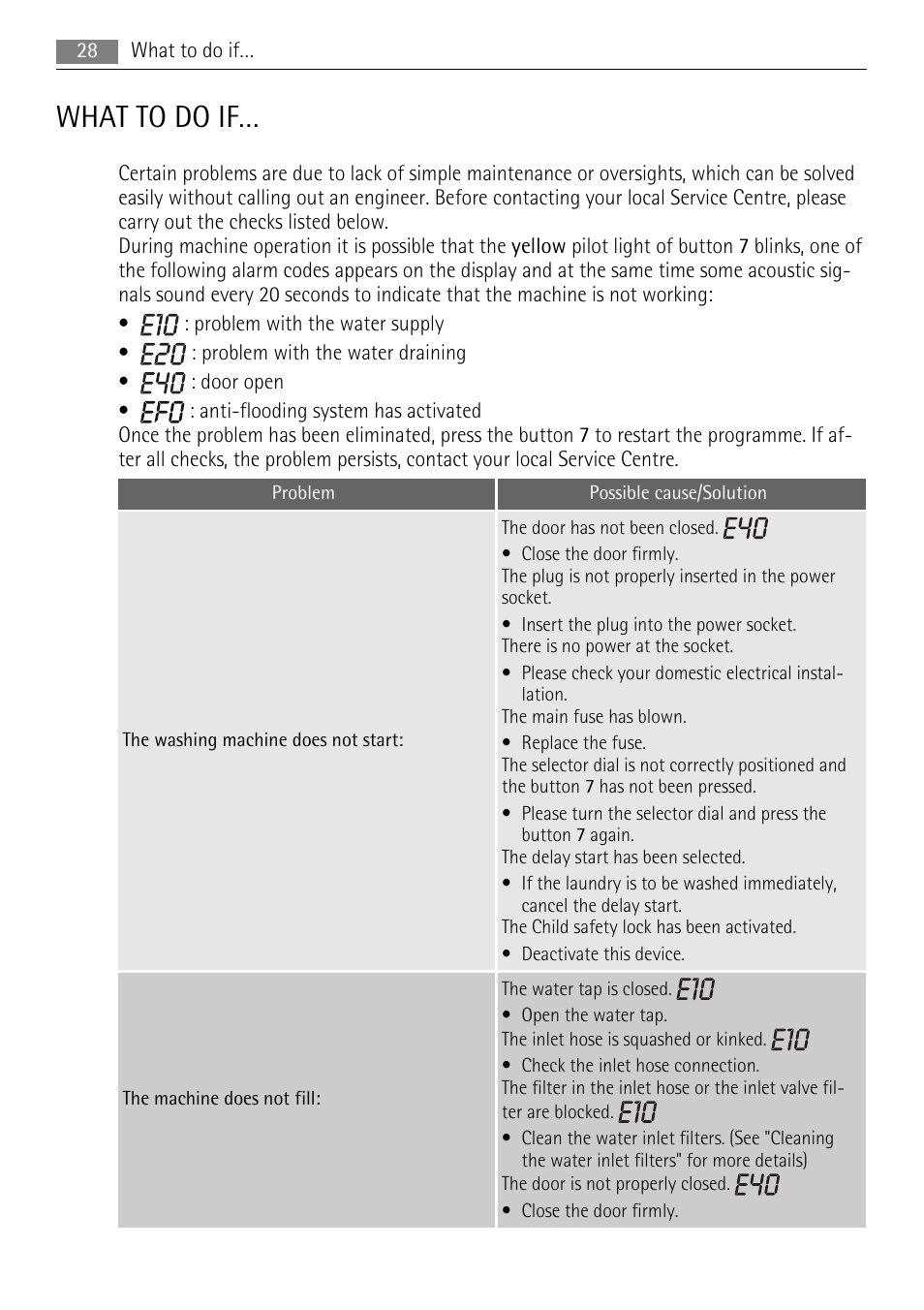 What to do if | AEG LAVAMAT 72850 M User Manual | Page 28 / 40