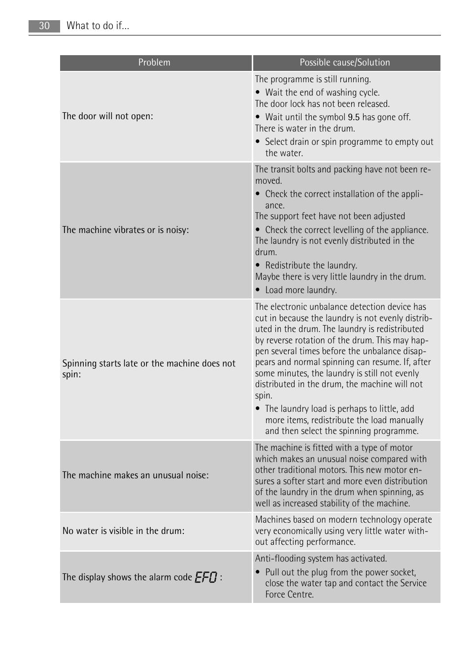 AEG LAVAMAT 72850 M User Manual | Page 30 / 40