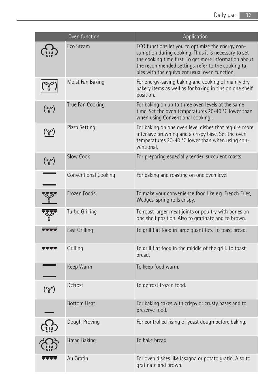 AEG BS9304001 User Manual | Page 13 / 28