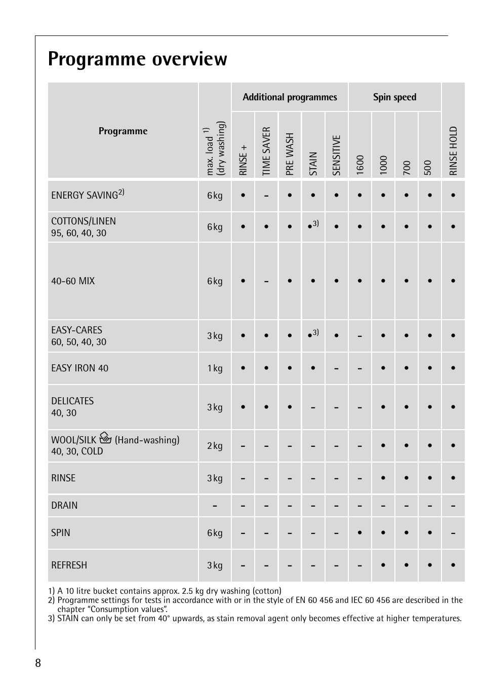 Programme overview | AEG LAVAMAT 76800 User Manual | Page 8 / 36