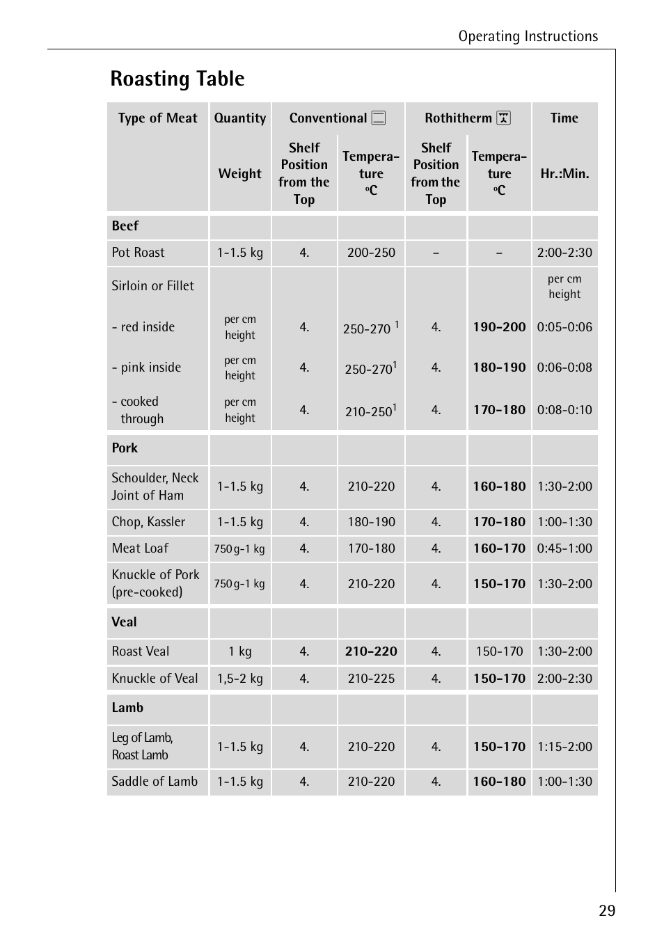 Roasting table | AEG COMPETENCE B 4130 User Manual | Page 29 / 52