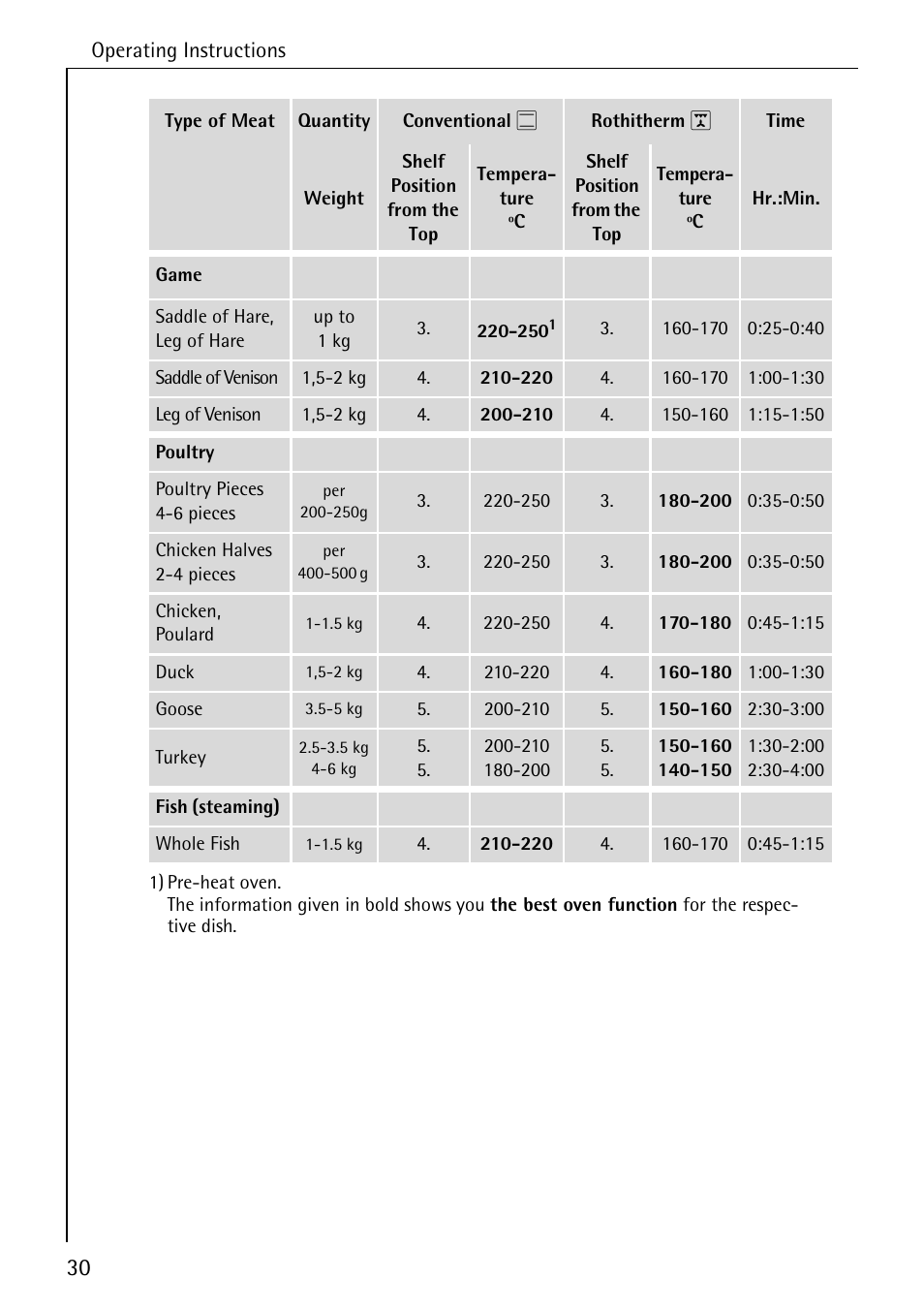 AEG COMPETENCE B 4130 User Manual | Page 30 / 52