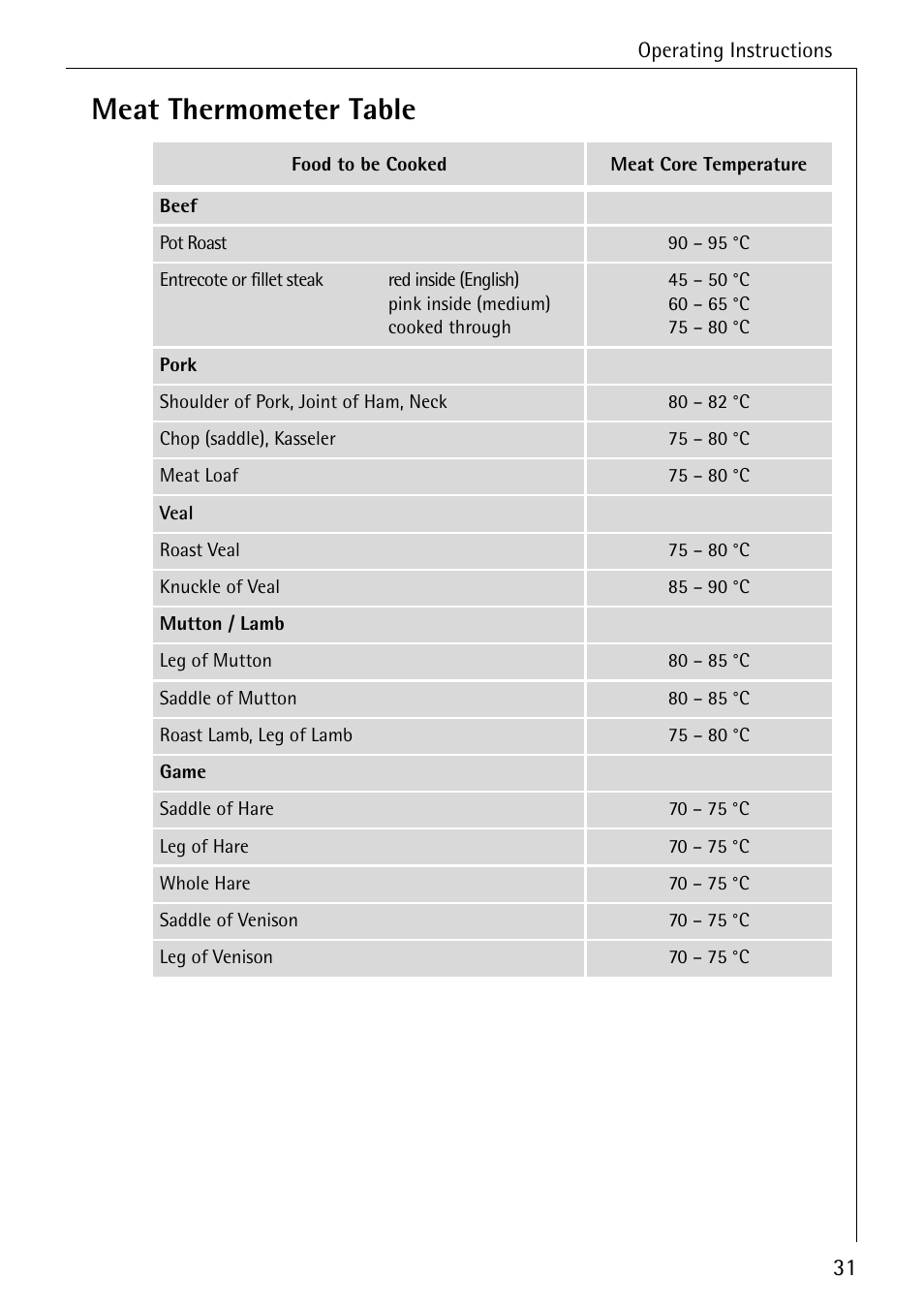 Meat thermometer table | AEG COMPETENCE B 4130 User Manual | Page 31 / 52