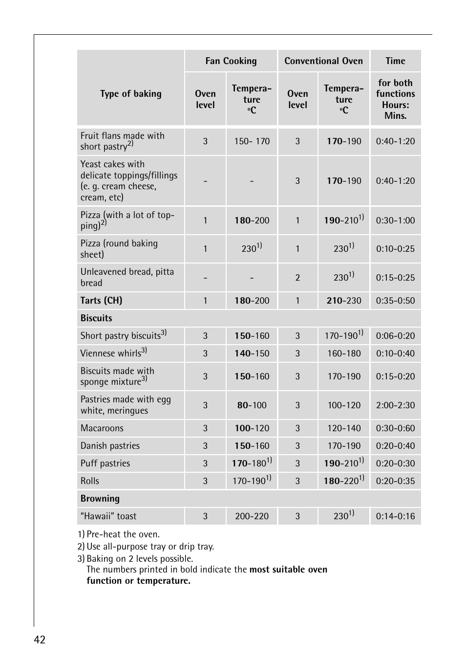 AEG COMPETENCE B8920-1 User Manual | Page 42 / 84