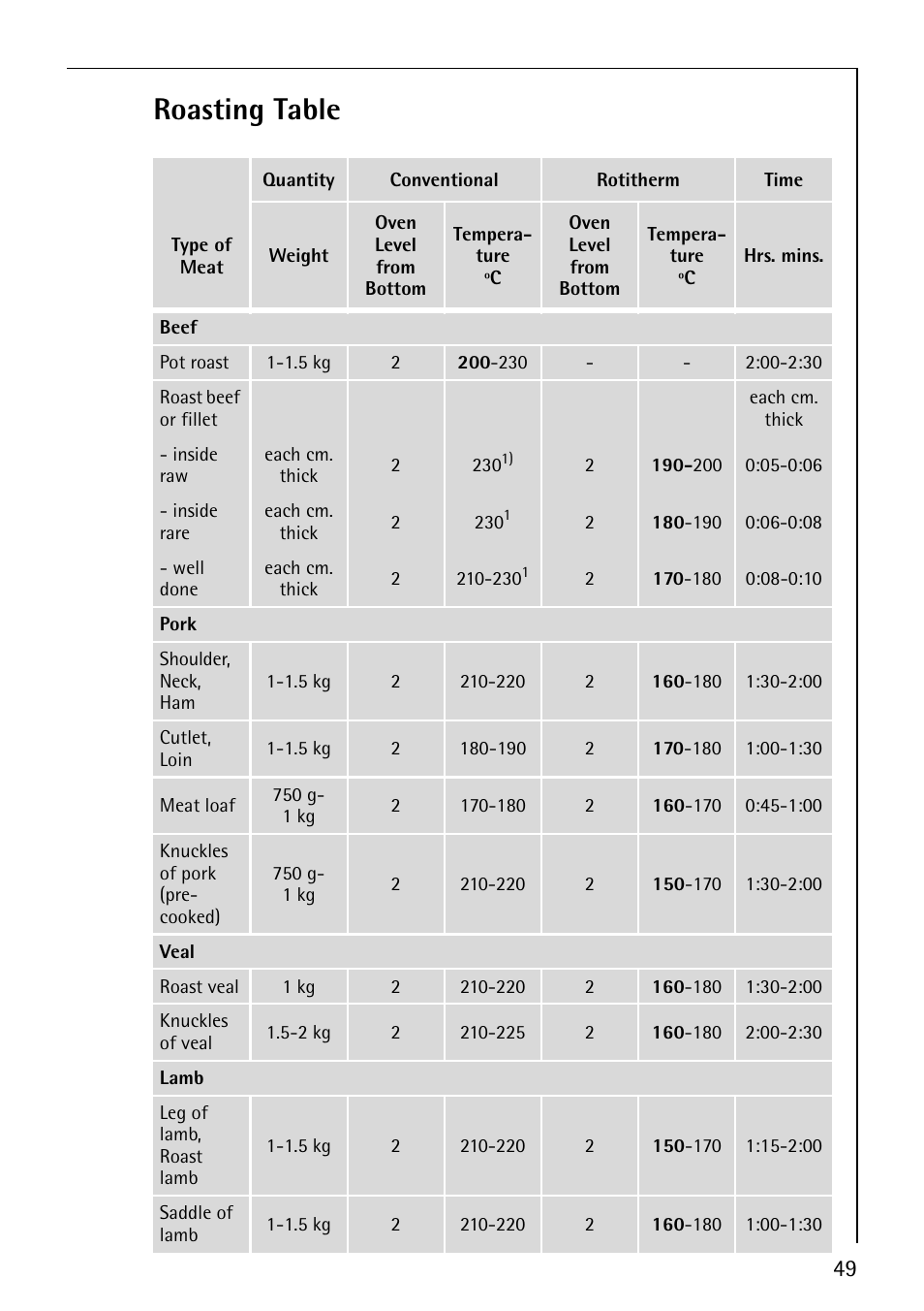 Roasting table | AEG COMPETENCE B8920-1 User Manual | Page 49 / 84
