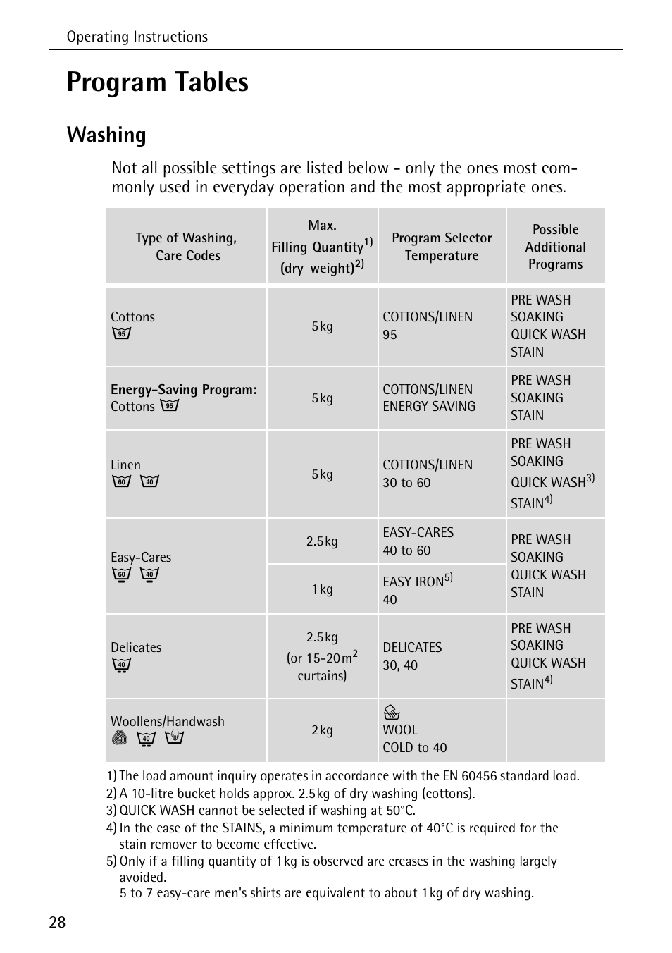 Program tables, Washing | AEG KO-LAMAVAT 76730 User Manual | Page 28 / 56