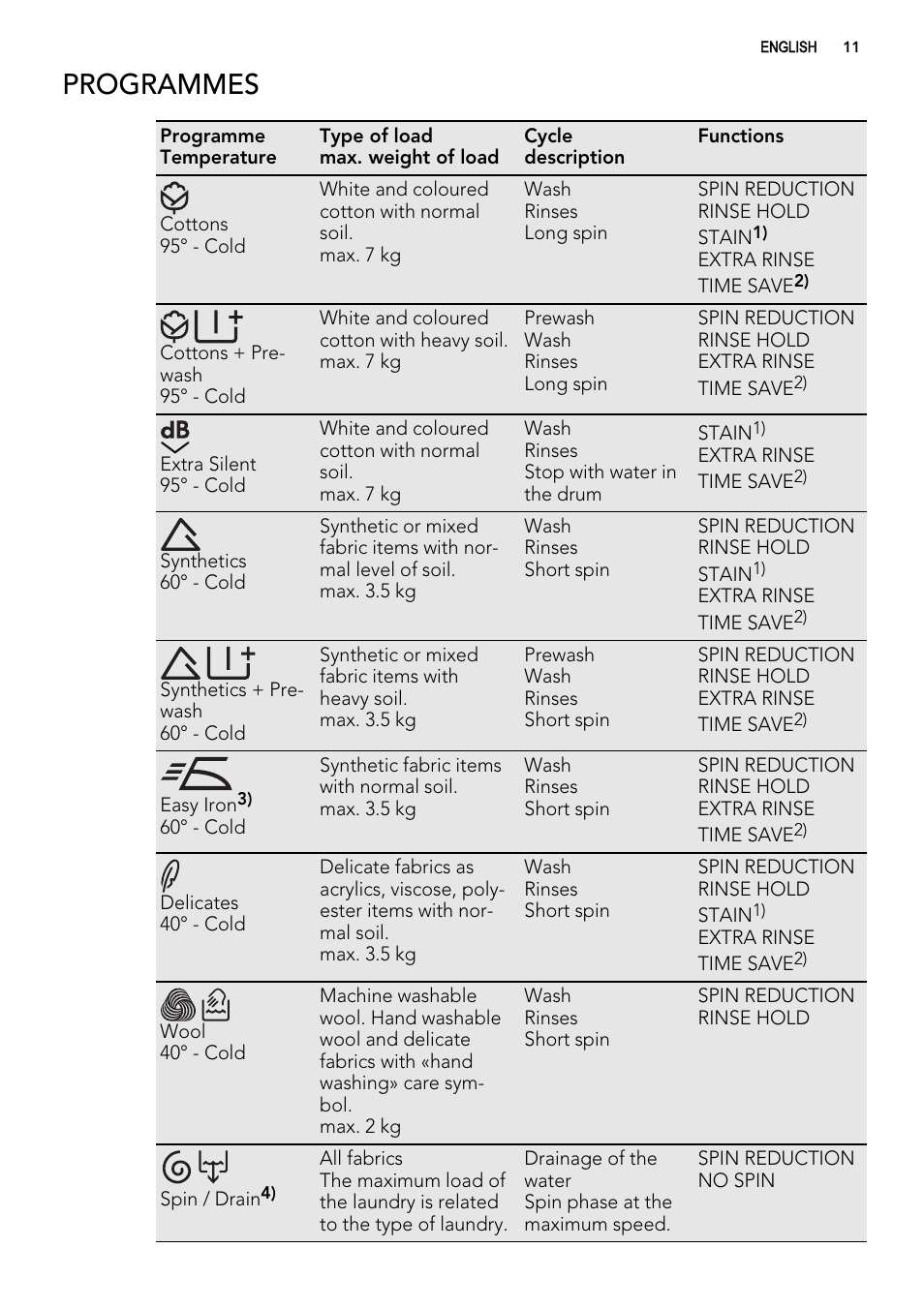 Programmes | AEG L 70270 VFL User Manual | Page 11 / 36