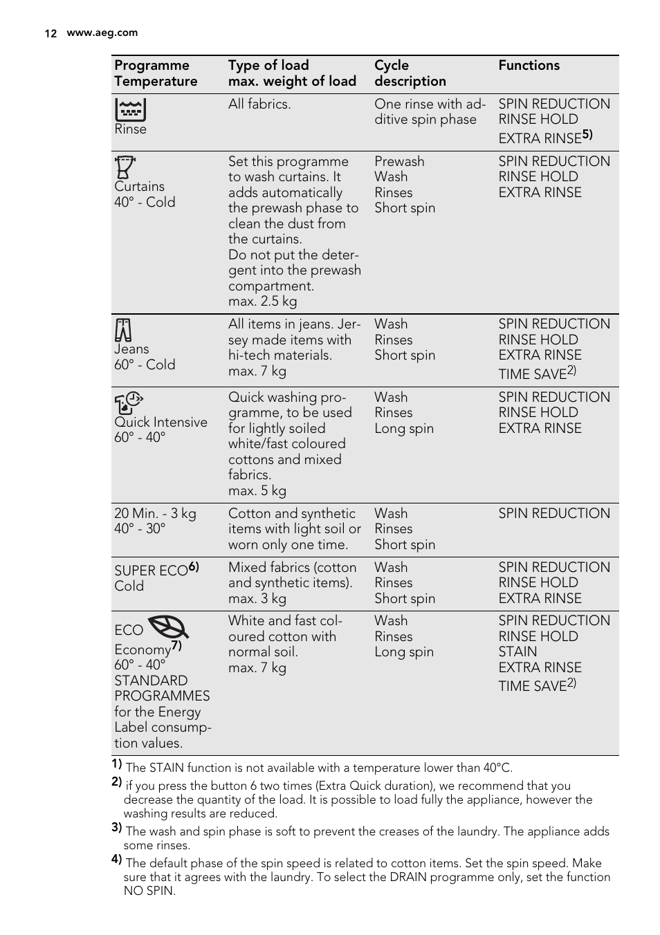 AEG L 70270 VFL User Manual | Page 12 / 36