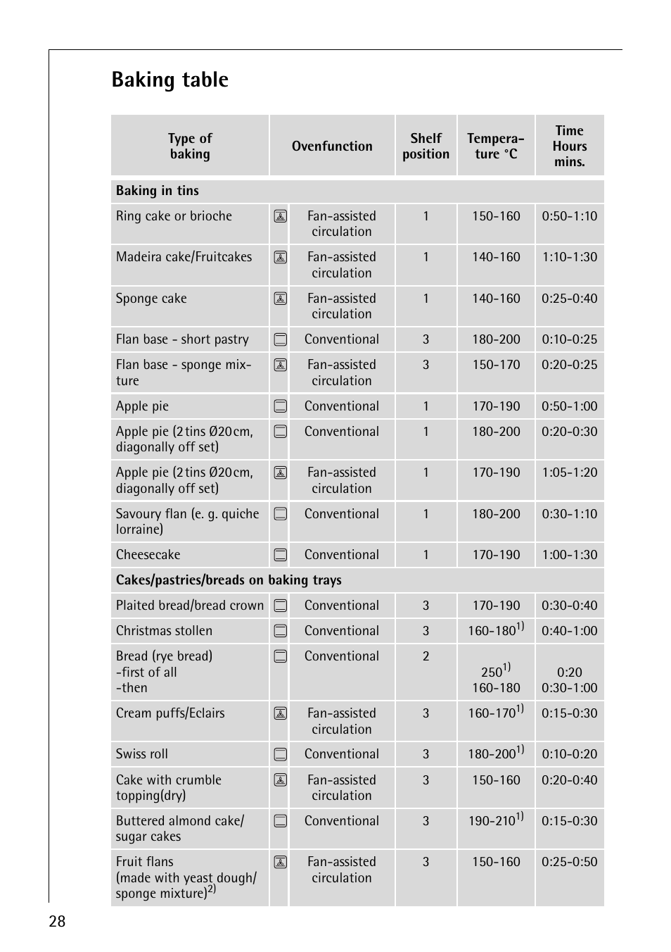 Baking table | AEG COMPETENCE E4101-4 User Manual | Page 28 / 48