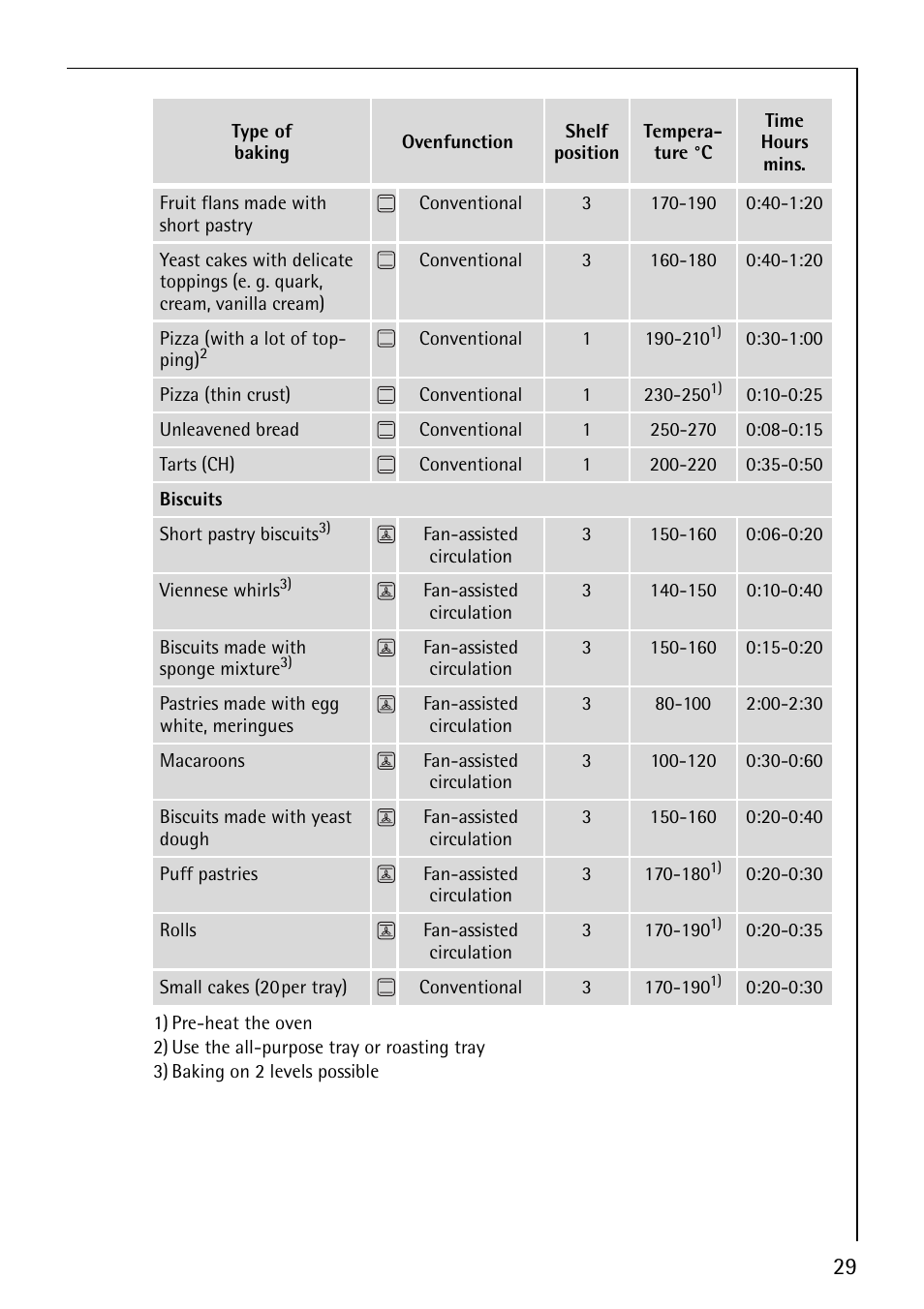 AEG COMPETENCE E4101-4 User Manual | Page 29 / 48