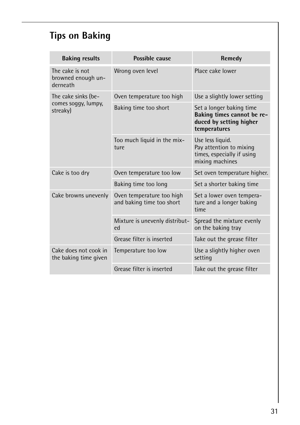 Tips on baking | AEG COMPETENCE E4101-4 User Manual | Page 31 / 48
