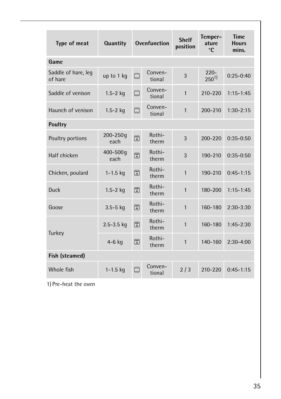 AEG COMPETENCE E4101-4 User Manual | Page 35 / 48