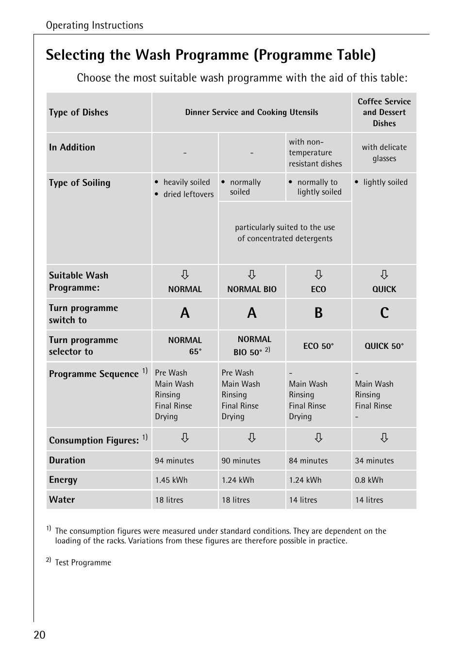 Selecting the wash programme (programme table), Ab c | AEG FAVORIT 40360 I User Manual | Page 20 / 40