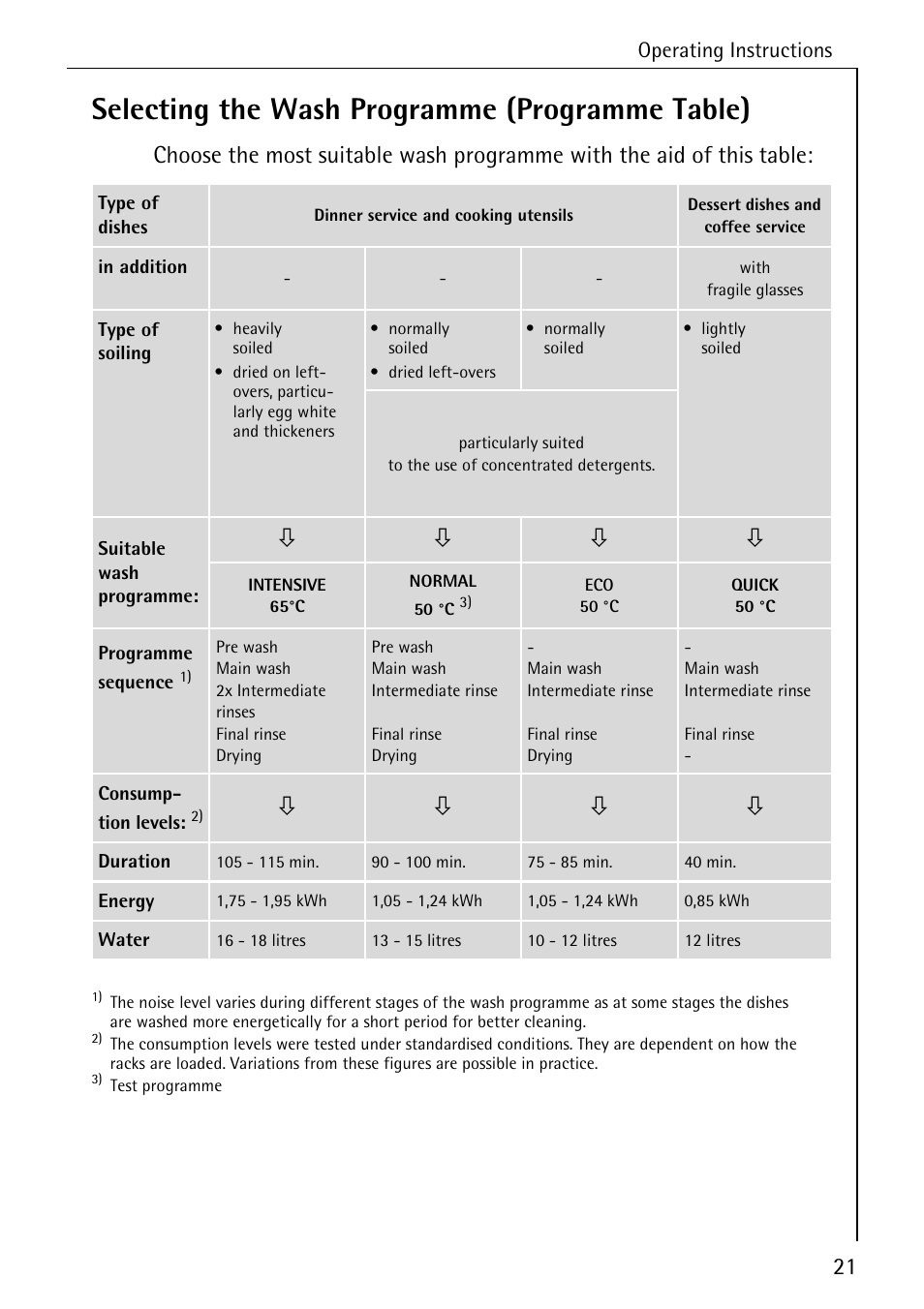 Selecting the wash programme (programme table) | AEG FAVORIT 40660 I User Manual | Page 21 / 40