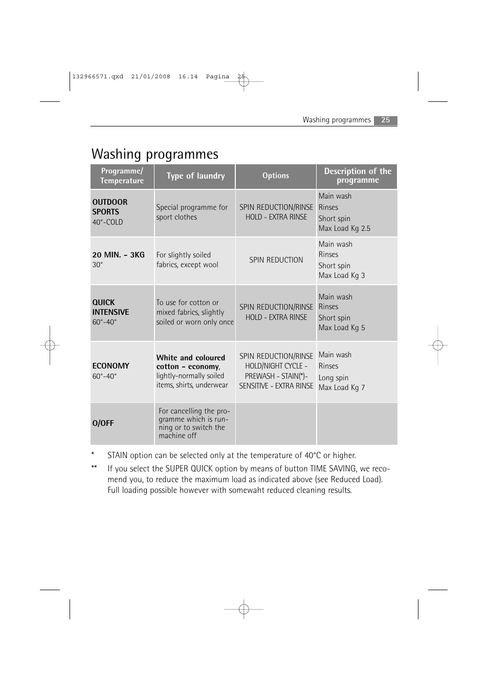Washing programmes | AEG LAVAMAT 86850 User Manual | Page 25 / 52