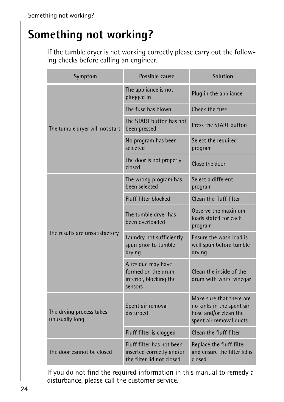 Something not working | AEG LAVATHERM T300 User Manual | Page 24 / 32