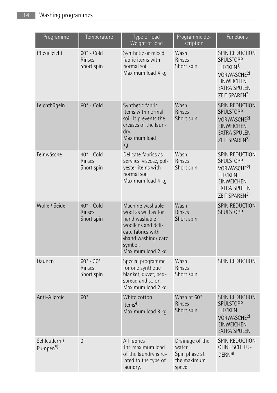 AEG L 96485 FL User Manual | Page 14 / 40