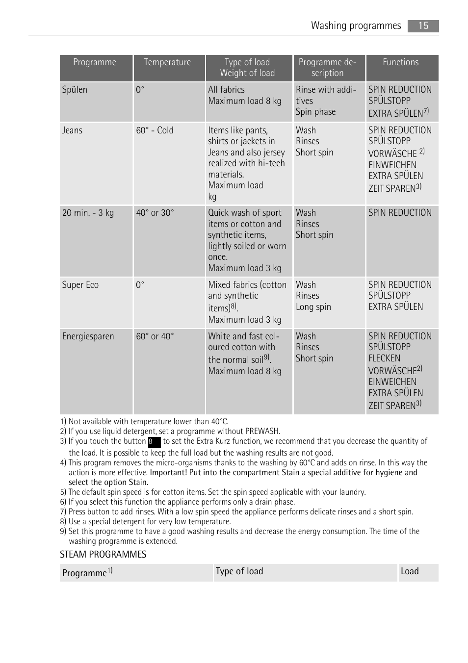 AEG L 96485 FL User Manual | Page 15 / 40