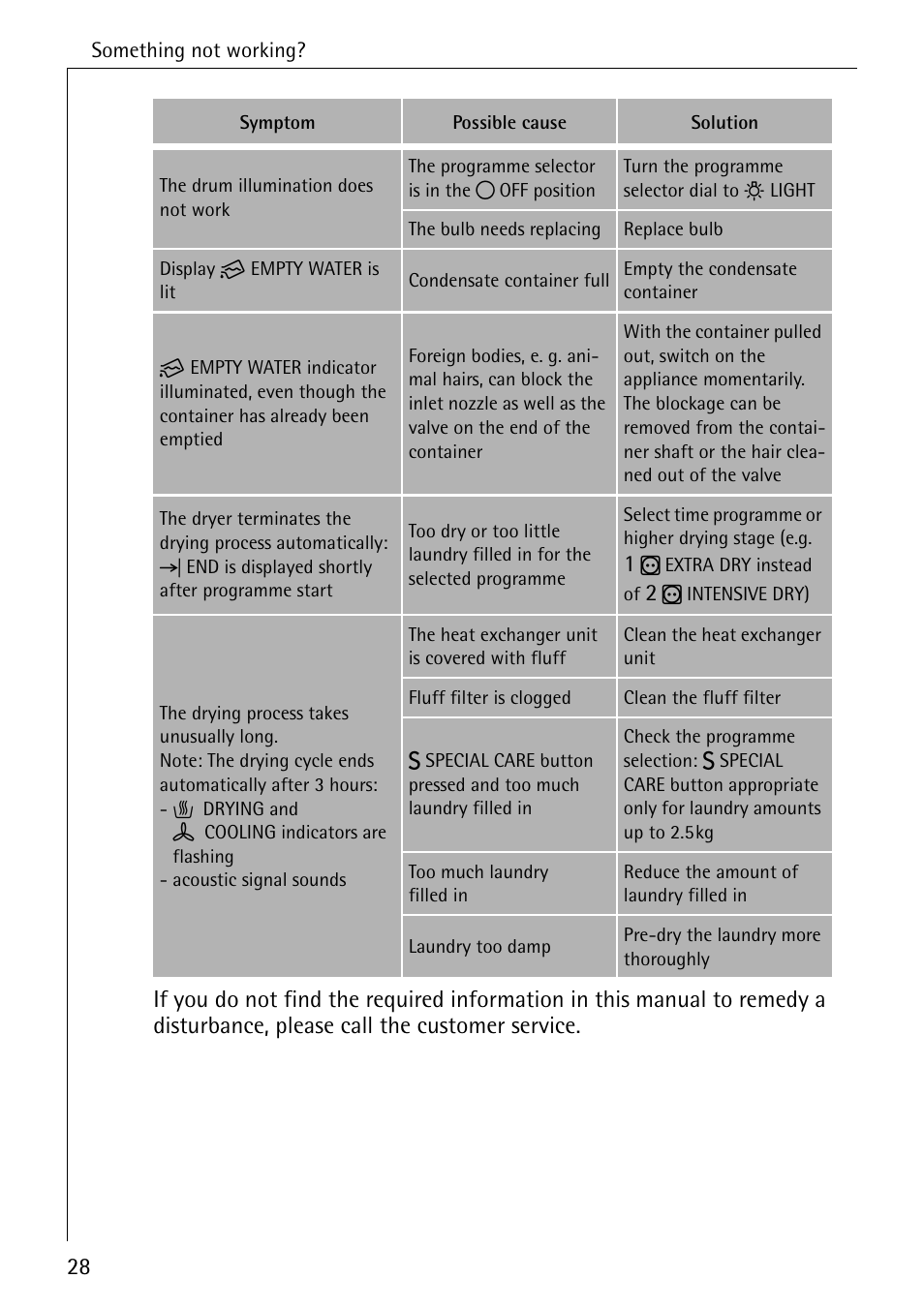 AEG LAVATHERM 57520 User Manual | Page 28 / 36