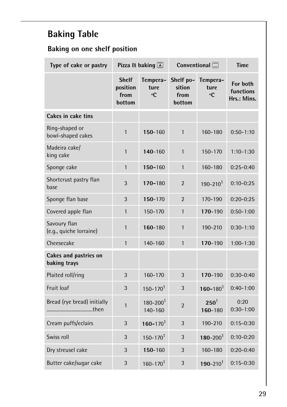 Baking table, Baking on one shelf position | AEG COMPETENCE B4130-1 User Manual | Page 29 / 56