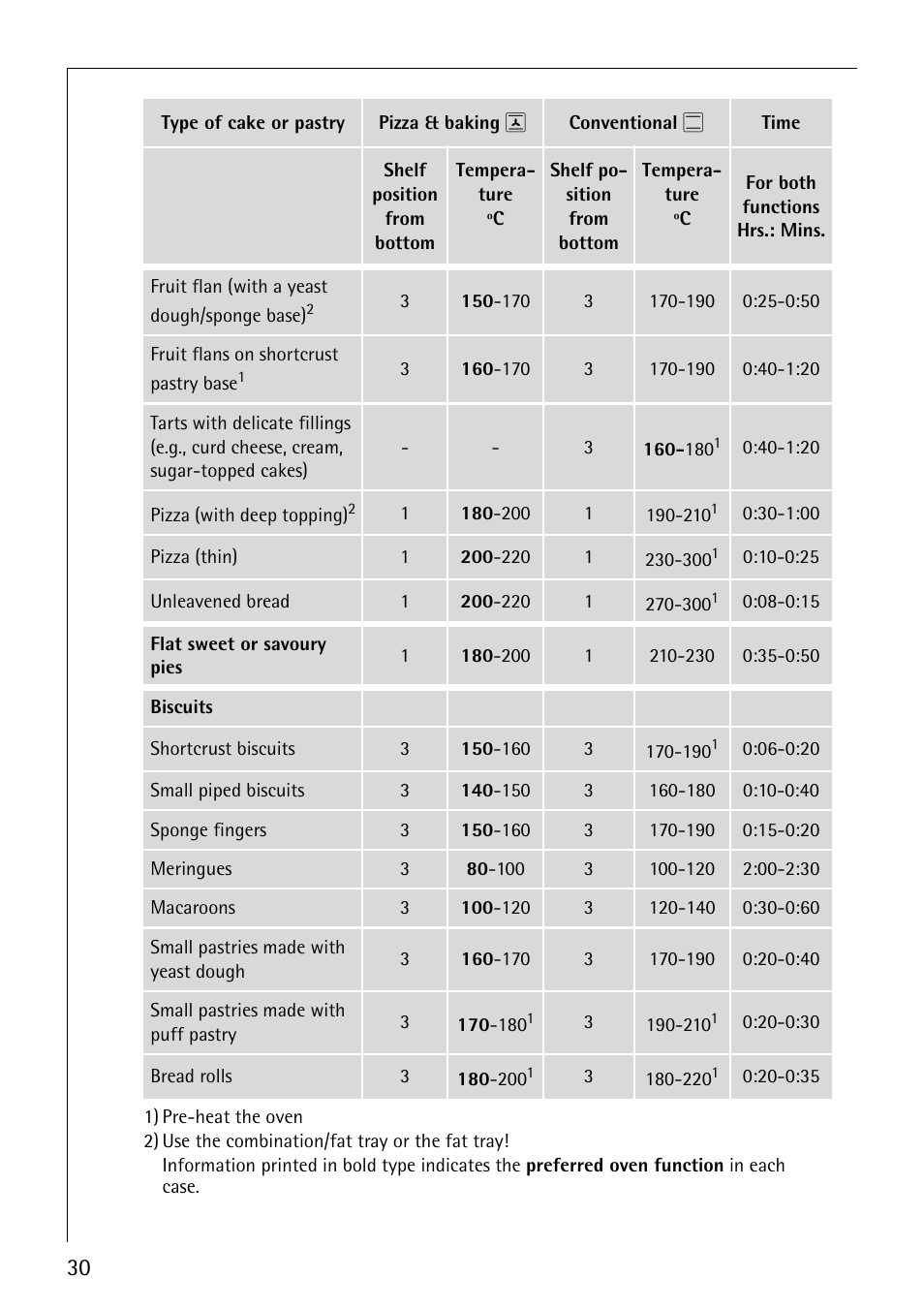 AEG COMPETENCE B4130-1 User Manual | Page 30 / 56