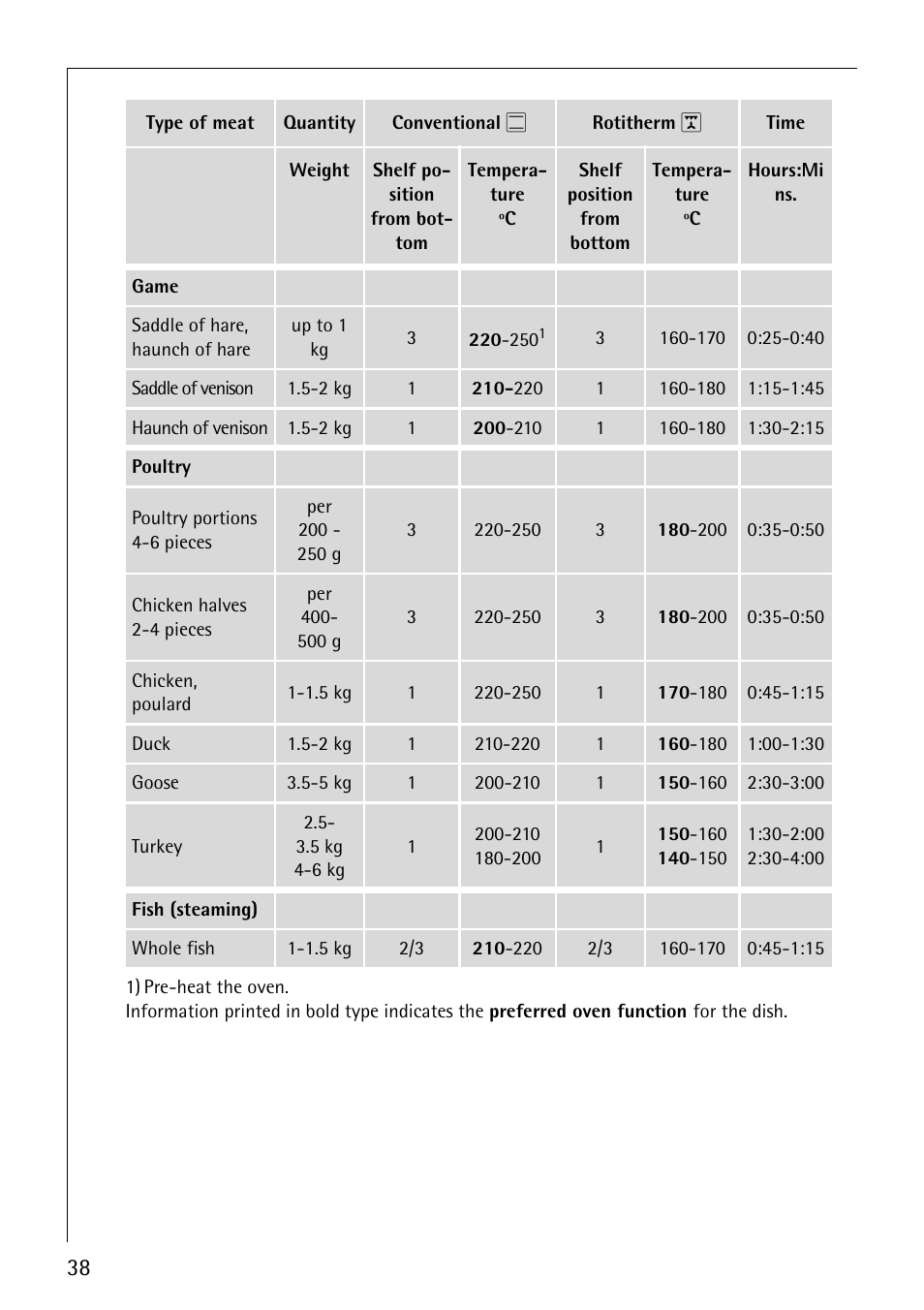 AEG COMPETENCE B4130-1 User Manual | Page 38 / 56