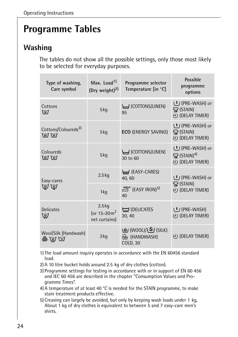 Programme tables, Washing | AEG LAVAMAT W 1255 User Manual | Page 24 / 52