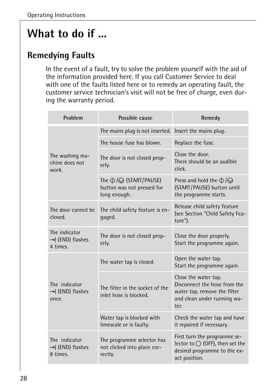 What to do if, Remedying faults | AEG LAVAMAT W 1255 User Manual | Page 28 / 52