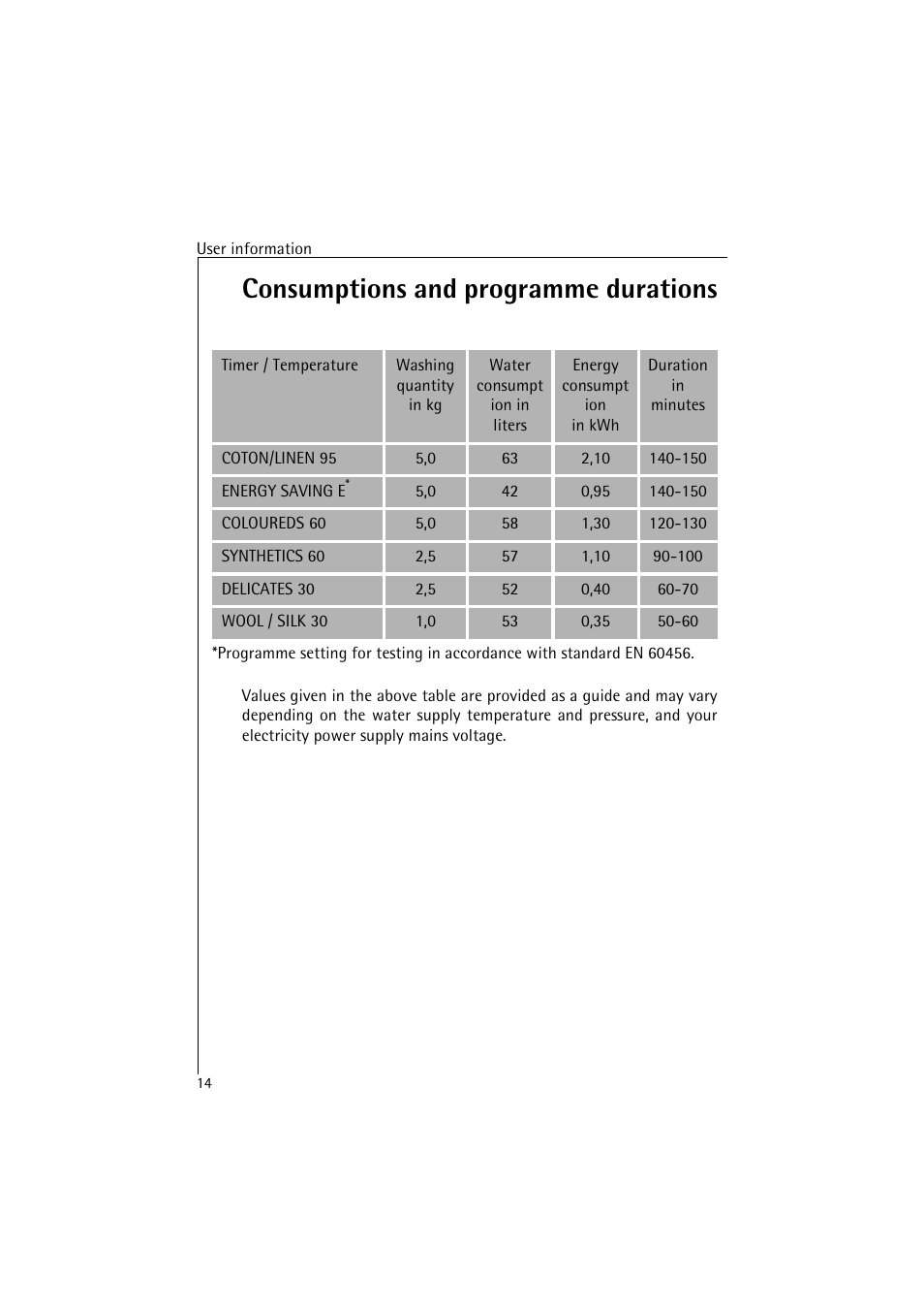 Consumptions and programme durations | AEG LAVAMAT 4520 User Manual | Page 14 / 36