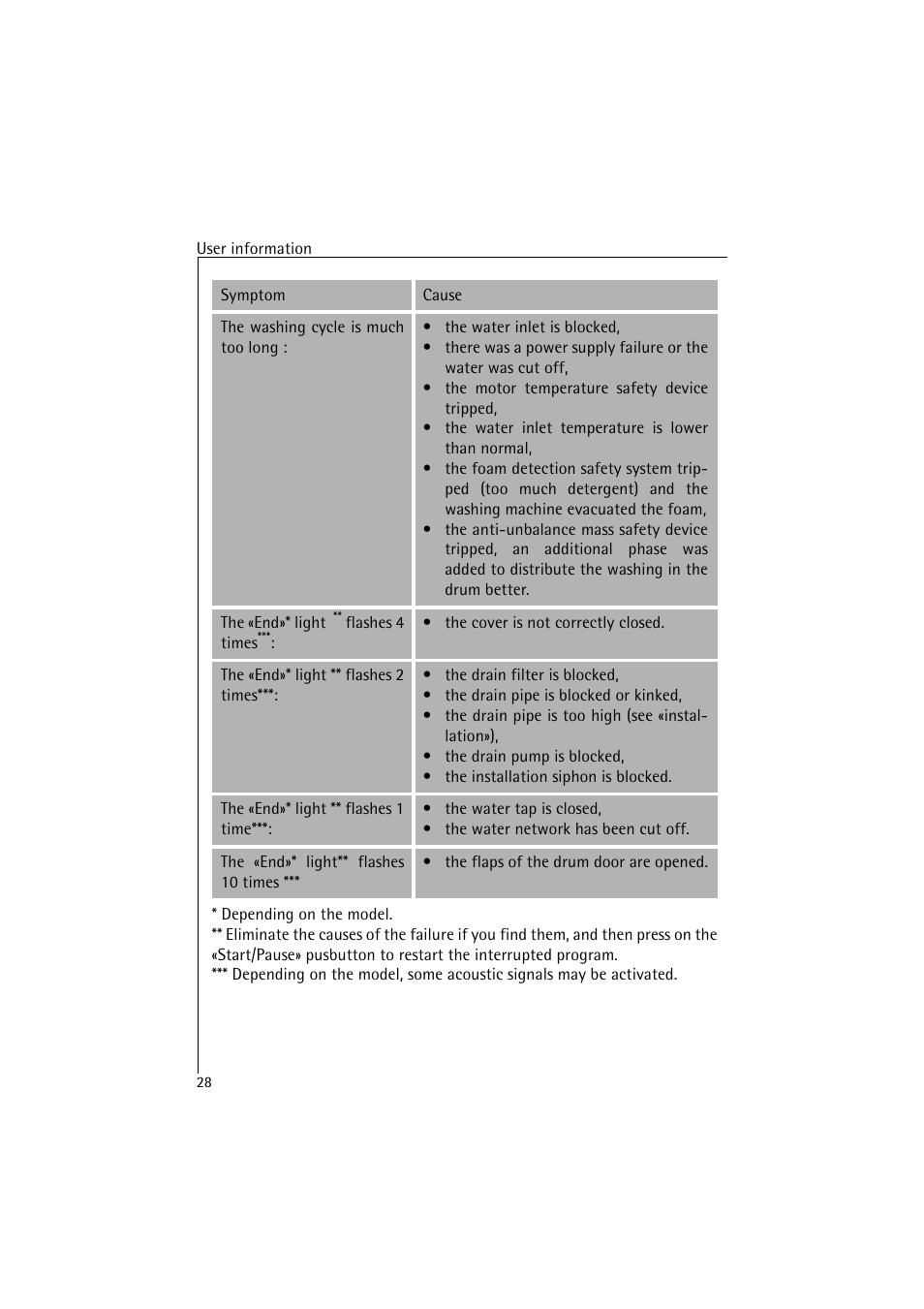 AEG LAVAMAT 4520 User Manual | Page 28 / 36