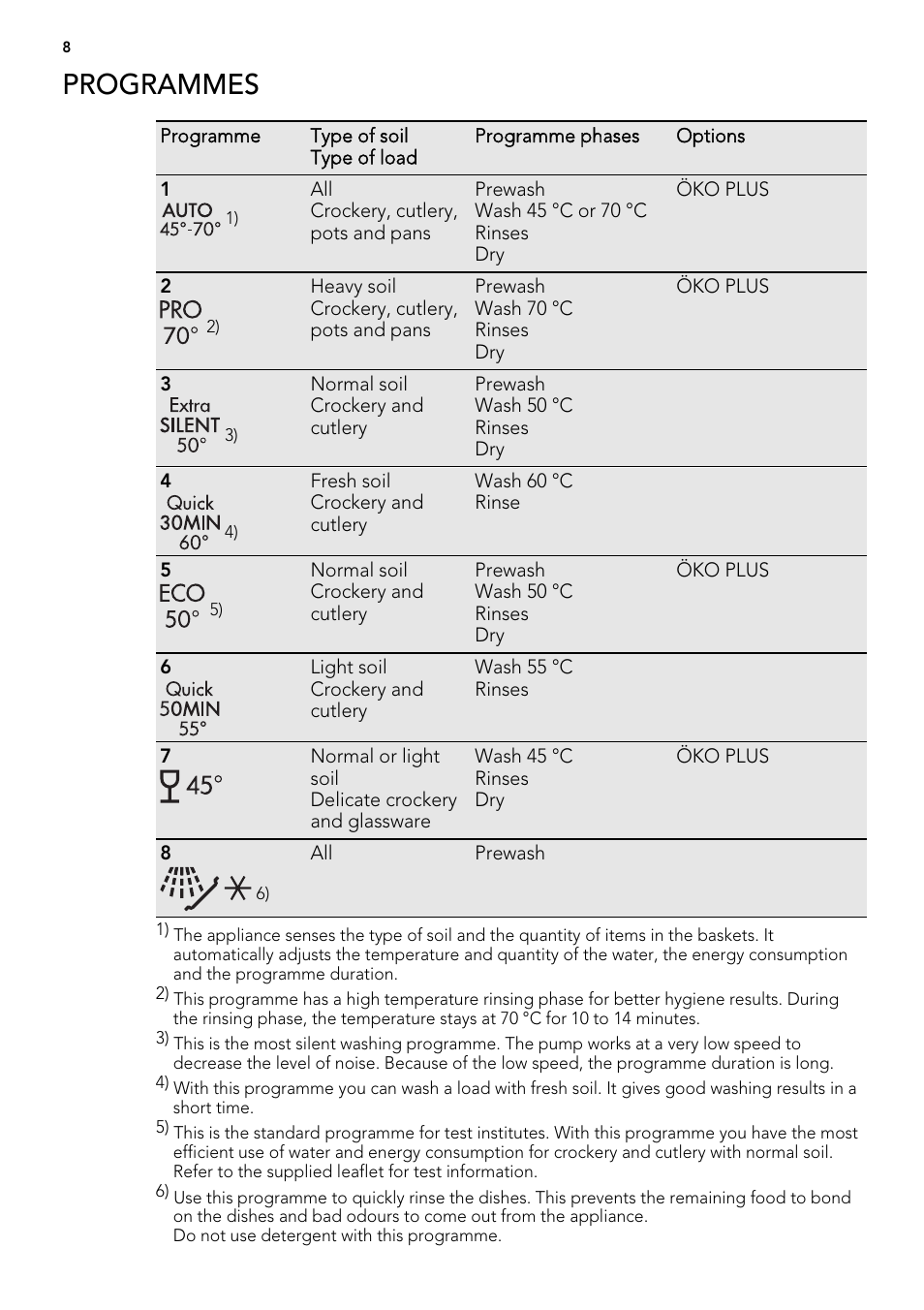 Programmes | AEG 78400 VI User Manual | Page 8 / 24