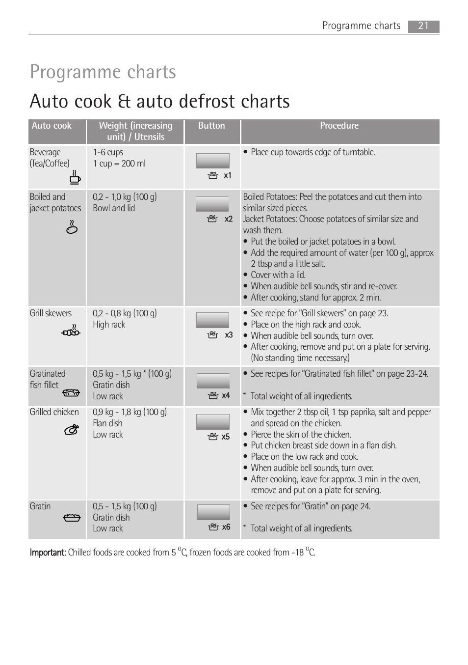 Programme charts auto cook & auto defrost charts | AEG MCD2662E User Manual | Page 21 / 44